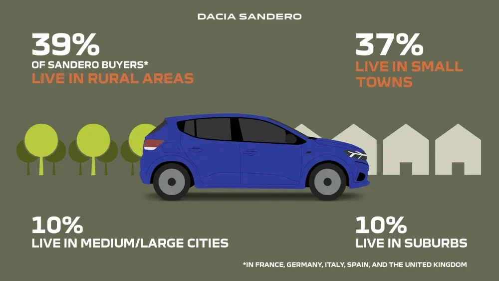 Dacia Sandero